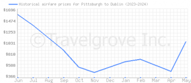 Price overview for flights from Pittsburgh to Dublin