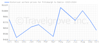 Price overview for flights from Pittsburgh to Dublin