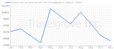 Price overview for flights from Pittsburgh to Dublin