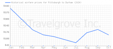 Price overview for flights from Pittsburgh to Durham