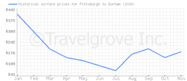 Price overview for flights from Pittsburgh to Durham