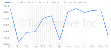 Price overview for flights from Pittsburgh to Europe