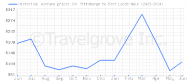 Price overview for flights from Pittsburgh to Fort Lauderdale