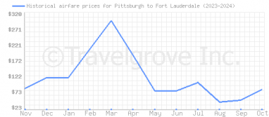 Price overview for flights from Pittsburgh to Fort Lauderdale