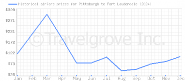 Price overview for flights from Pittsburgh to Fort Lauderdale