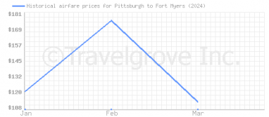 Price overview for flights from Pittsburgh to Fort Myers