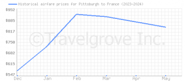 Price overview for flights from Pittsburgh to France