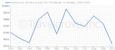 Price overview for flights from Pittsburgh to Germany