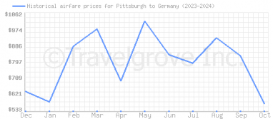 Price overview for flights from Pittsburgh to Germany