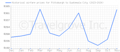 Price overview for flights from Pittsburgh to Guatemala City