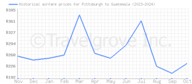 Price overview for flights from Pittsburgh to Guatemala