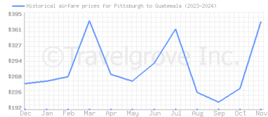 Price overview for flights from Pittsburgh to Guatemala