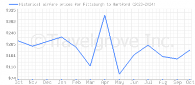 Price overview for flights from Pittsburgh to Hartford