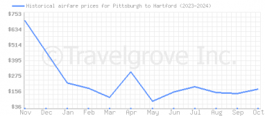 Price overview for flights from Pittsburgh to Hartford