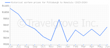 Price overview for flights from Pittsburgh to Honolulu