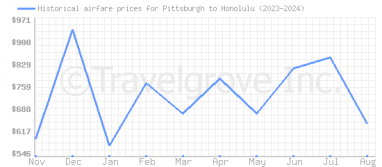 Price overview for flights from Pittsburgh to Honolulu