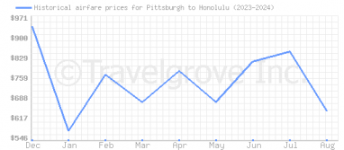 Price overview for flights from Pittsburgh to Honolulu