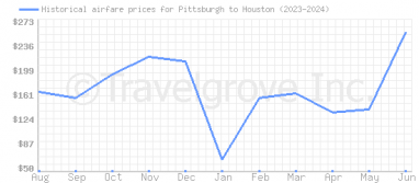 Price overview for flights from Pittsburgh to Houston