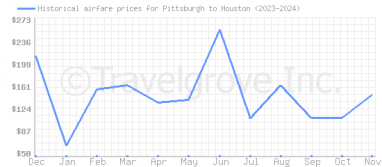 Price overview for flights from Pittsburgh to Houston