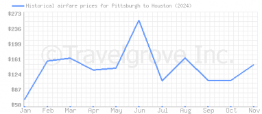 Price overview for flights from Pittsburgh to Houston