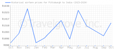 Price overview for flights from Pittsburgh to India