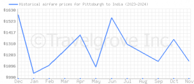 Price overview for flights from Pittsburgh to India