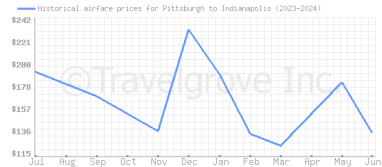 Price overview for flights from Pittsburgh to Indianapolis
