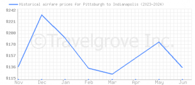 Price overview for flights from Pittsburgh to Indianapolis