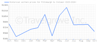 Price overview for flights from Pittsburgh to Ireland