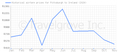 Price overview for flights from Pittsburgh to Ireland