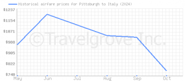 Price overview for flights from Pittsburgh to Italy