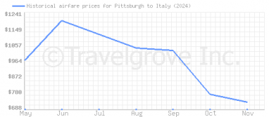 Price overview for flights from Pittsburgh to Italy