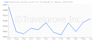 Price overview for flights from Pittsburgh to Jamaica