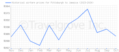 Price overview for flights from Pittsburgh to Jamaica