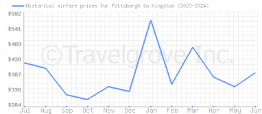 Price overview for flights from Pittsburgh to Kingston