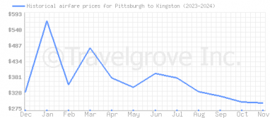 Price overview for flights from Pittsburgh to Kingston