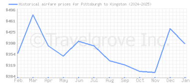 Price overview for flights from Pittsburgh to Kingston