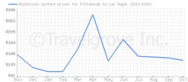 Price overview for flights from Pittsburgh to Las Vegas