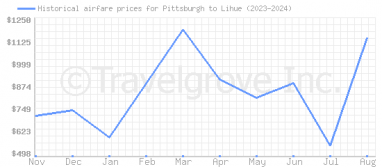 Price overview for flights from Pittsburgh to Lihue