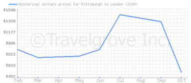 Price overview for flights from Pittsburgh to London