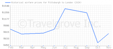 Price overview for flights from Pittsburgh to London