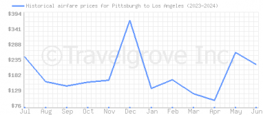 Price overview for flights from Pittsburgh to Los Angeles