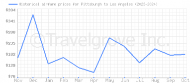 Price overview for flights from Pittsburgh to Los Angeles