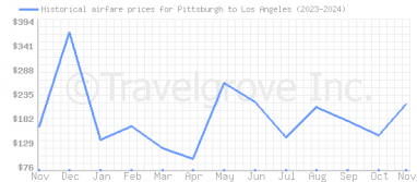 Price overview for flights from Pittsburgh to Los Angeles