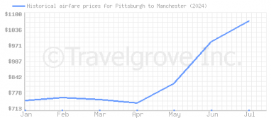 Price overview for flights from Pittsburgh to Manchester