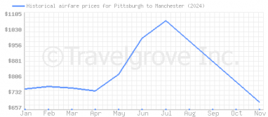 Price overview for flights from Pittsburgh to Manchester