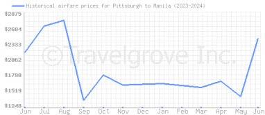 Price overview for flights from Pittsburgh to Manila