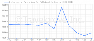 Price overview for flights from Pittsburgh to Manila