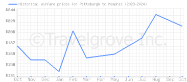 Price overview for flights from Pittsburgh to Memphis