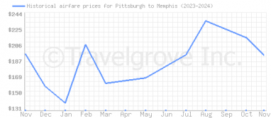 Price overview for flights from Pittsburgh to Memphis